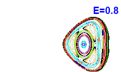Poincaré section A=-2, E=0.8